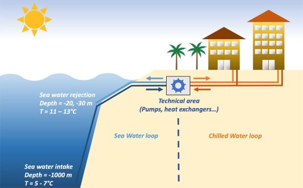 SWAC seawater air conditioning system diagram